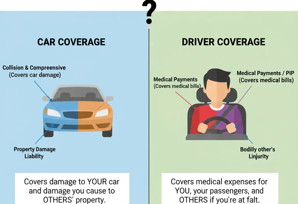 Does Car Insurance Cover the Car or the Driver